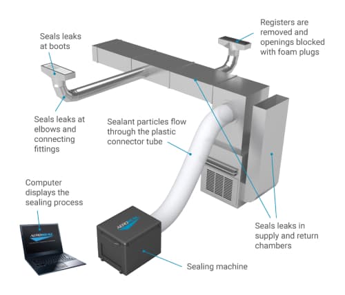 Duct sealing